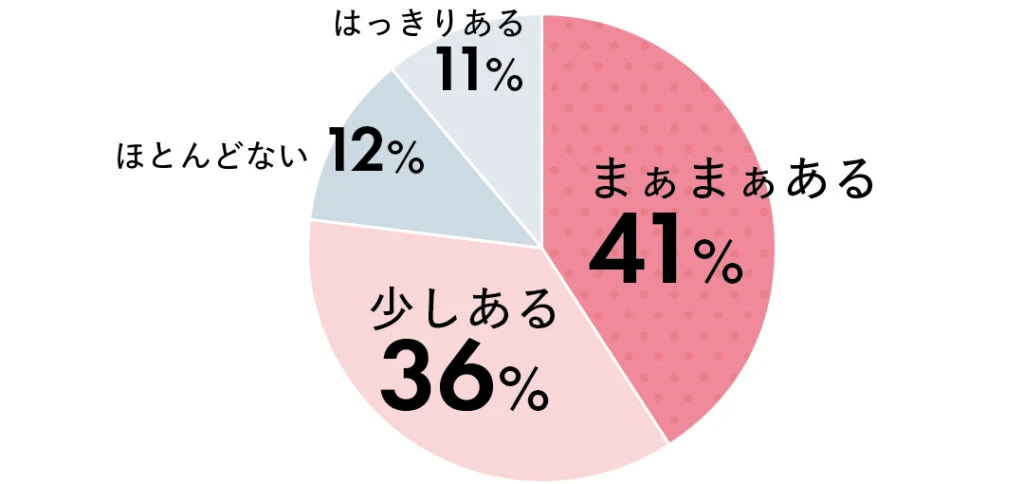 まぁまぁある41%、少しある36％、ほとんどない12％、はっきりある11％