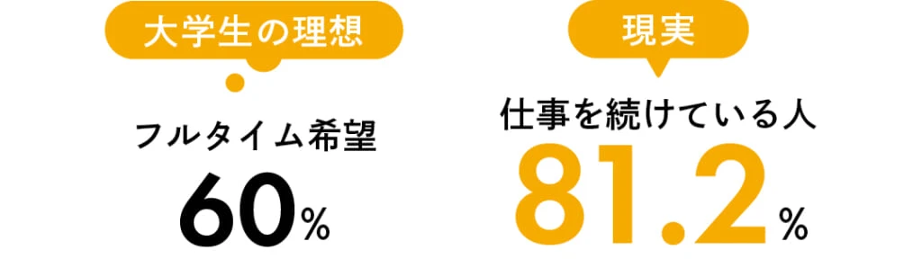 出産後、どんな働き方をしたい？という質問に対し、大学生の理想 フルタイム希望60%
現実 仕事を続けている人81.2%