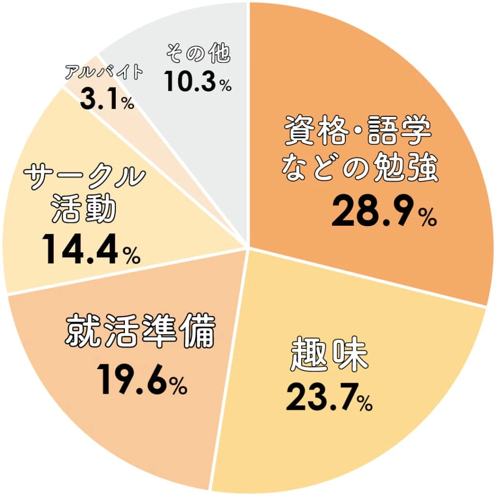 後期、授業以外で頑張りたいことは?に対する回答は、
資格・語学などの勉強28.9%
趣味23.7%
就活準備19.6%
サークル活動14.4%
アルバイト3.1%
その他10.3%