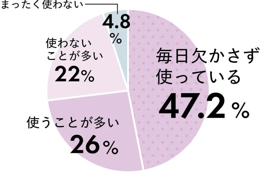 毎日欠かさず使っている47.2％、使うことが多い26％、使わないことが多い22％、まったく使わない4.8％