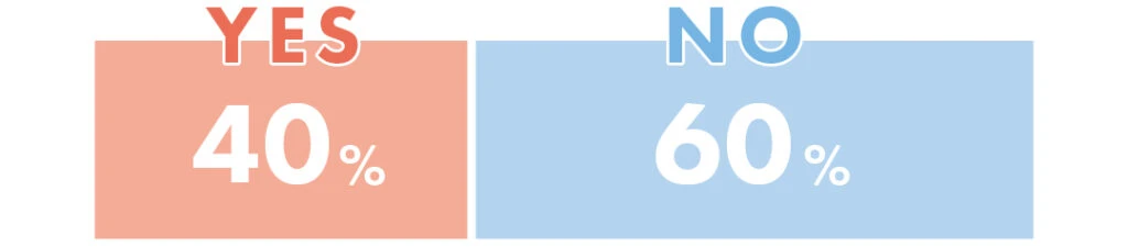 「ポイントってためてる?」に対する回答は、YES 40％
NO 60％