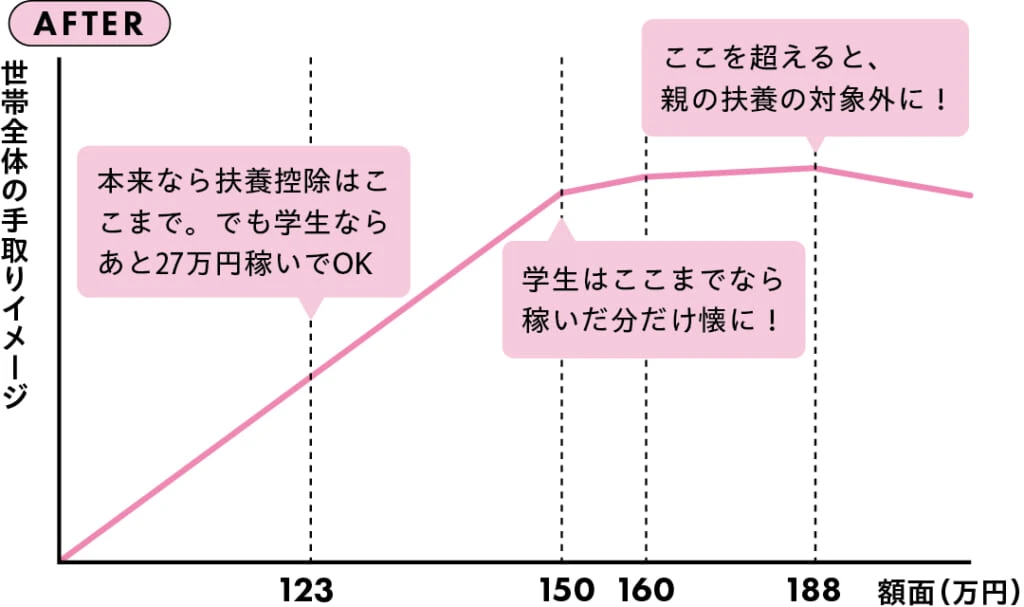 世帯全体の手取りイメージグラフ:AFTER
