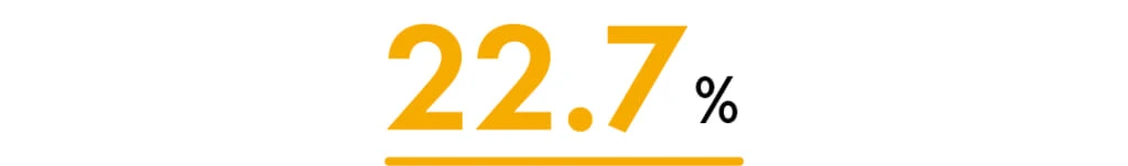 22.7%