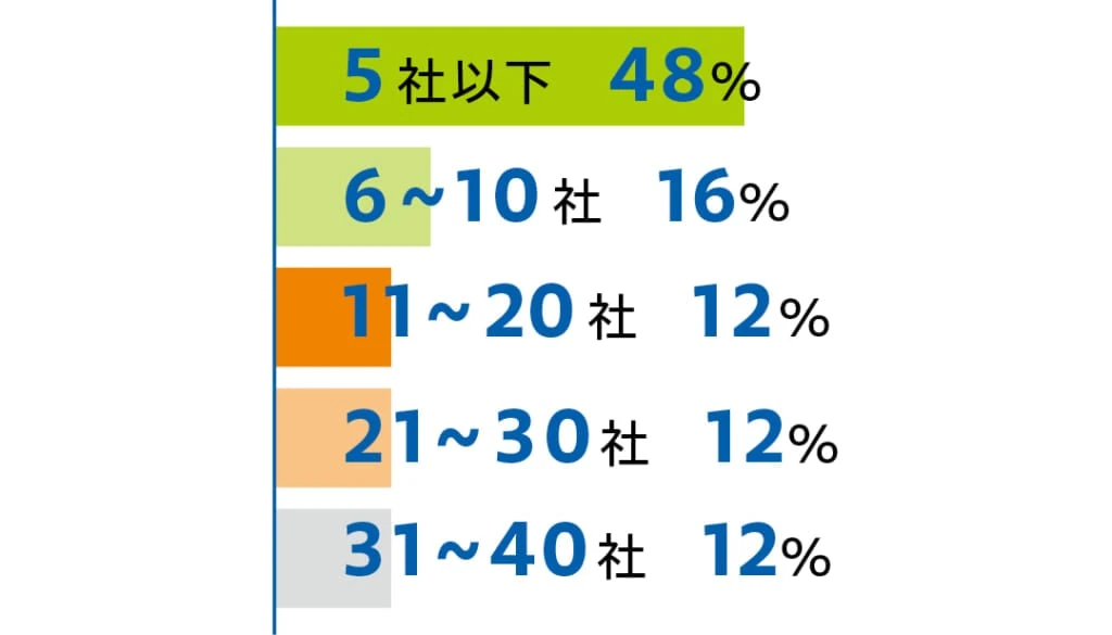 インターンに参加した会社数のアンケートの回答は
5社以下 48％
6~10社 16%
11~20社 12%
21~30社 12％
31~40社 12％