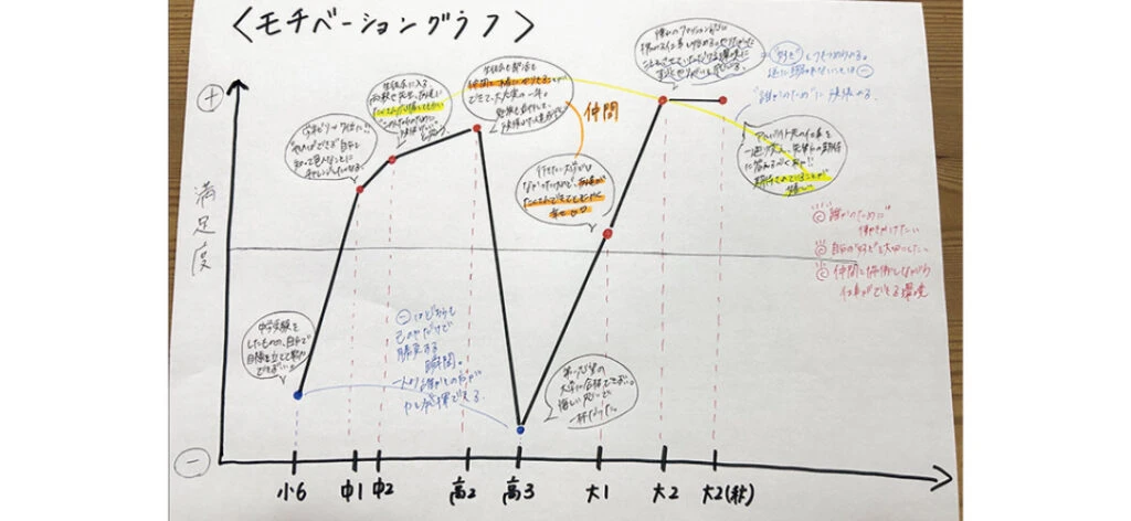 Dさんのモチベーショングラフ