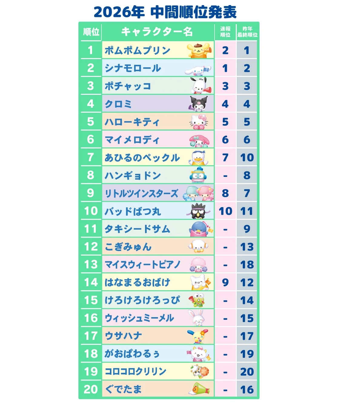 サンリオキャラクター大賞2026中間順位1位~20位