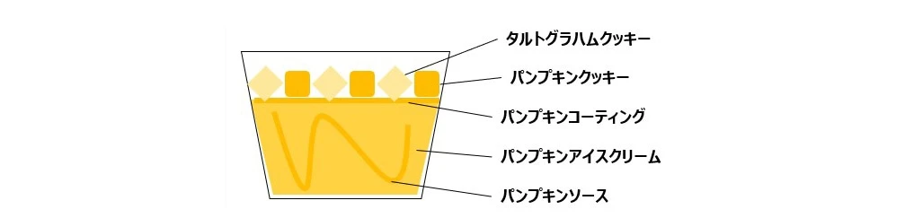 ハーゲンダッツ新作のパパパパンプキンタルトの中身 タルトグラハムクッキー、パンプキンクッキー、パンプ キンコーティング、パンプキンアイスクリーム、パンプキンソース